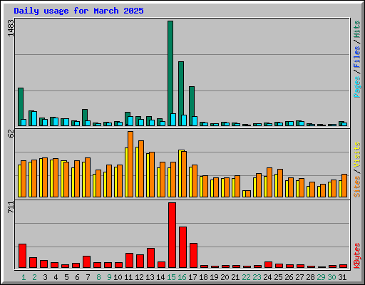 Daily usage for March 2025
