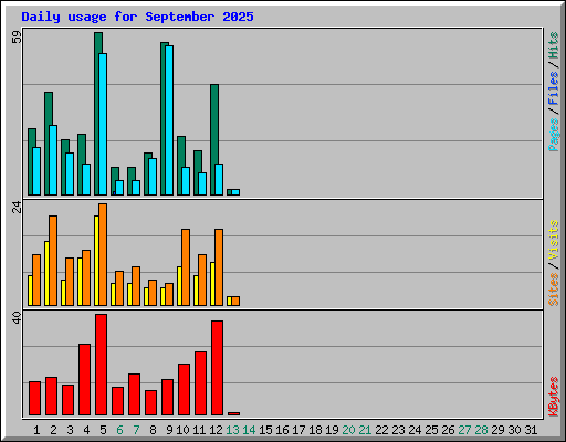 Daily usage for September 2025